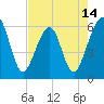 Tide chart for Roses Bluff, Florida on 2025/05/14
