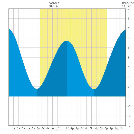 Tide chart for Roses Bluff on 2025/05/15