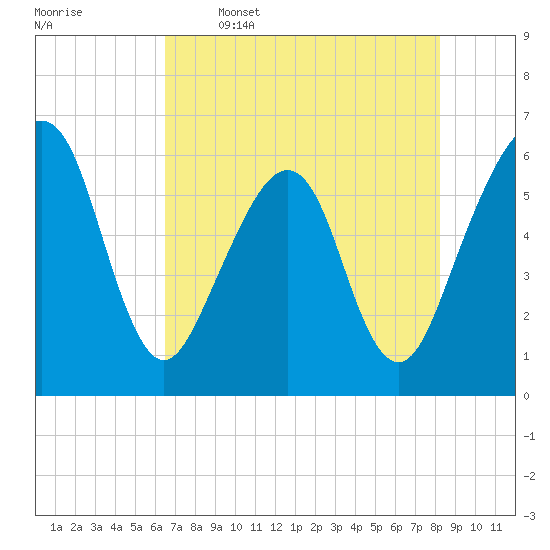 Tide chart for Roses Bluff on 2025/05/16
