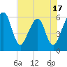 Tide chart for Roses Bluff, Florida on 2025/05/17