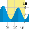 Tide chart for Roses Bluff, Florida on 2025/05/19