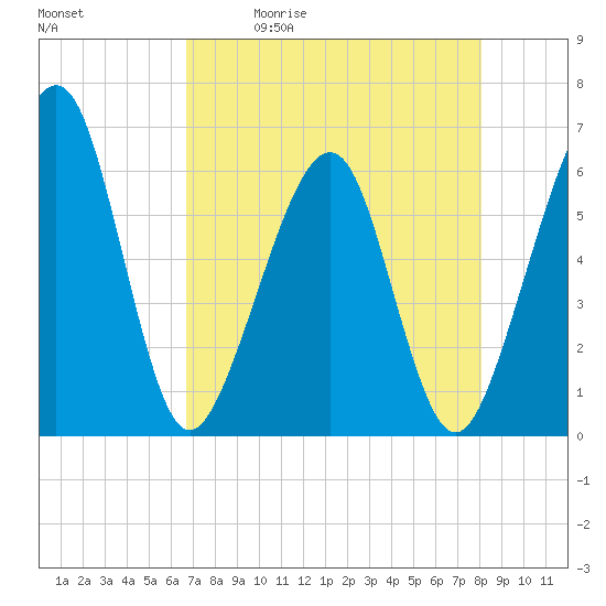 Tide chart for Roses Bluff on 2025/05/01