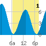 Tide chart for Roses Bluff, Florida on 2025/05/1
