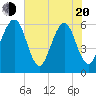 Tide chart for Roses Bluff, Florida on 2025/05/20