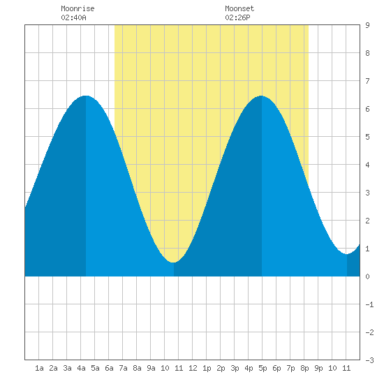 Tide chart for Roses Bluff on 2025/05/21