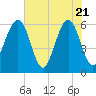 Tide chart for Roses Bluff, Florida on 2025/05/21