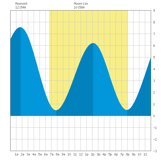 Tide chart for Roses Bluff on 2025/05/02