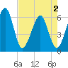 Tide chart for Roses Bluff, Florida on 2025/05/2