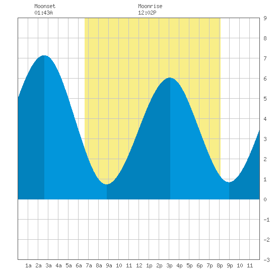 Tide chart for Roses Bluff on 2025/05/03