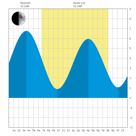 Tide chart for Roses Bluff on 2025/05/04