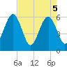 Tide chart for Roses Bluff, Florida on 2025/05/5