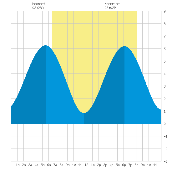 Tide chart for Roses Bluff on 2025/05/06