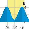 Tide chart for Roses Bluff, Florida on 2025/05/6