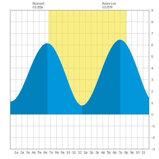 Tide chart for Roses Bluff on 2025/05/07