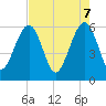 Tide chart for Roses Bluff, Florida on 2025/05/7