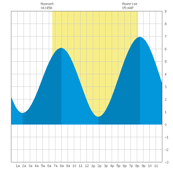 Tide chart for Roses Bluff on 2025/05/09