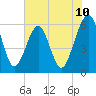 Tide chart for Roses Bluff, Florida on 2025/06/10