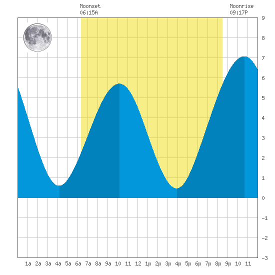 Tide chart for Roses Bluff on 2025/06/11