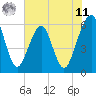 Tide chart for Roses Bluff, Florida on 2025/06/11