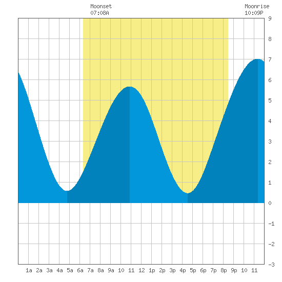 Tide chart for Roses Bluff on 2025/06/12