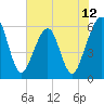 Tide chart for Roses Bluff, Florida on 2025/06/12