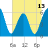 Tide chart for Roses Bluff, Florida on 2025/06/13