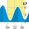 Tide chart for Roses Bluff, Florida on 2025/06/17