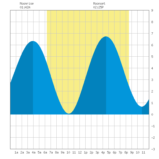 Tide chart for Roses Bluff on 2025/06/19