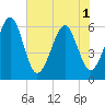 Tide chart for Roses Bluff, Florida on 2025/06/1