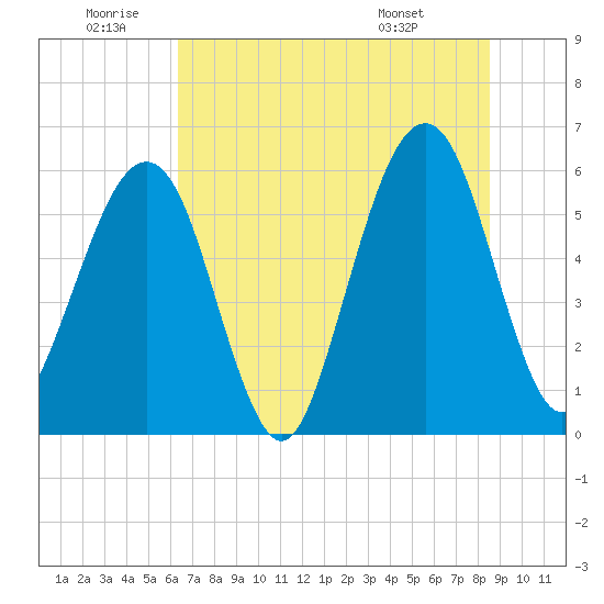 Tide chart for Roses Bluff on 2025/06/20