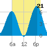 Tide chart for Roses Bluff, Florida on 2025/06/21