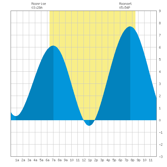 Tide chart for Roses Bluff on 2025/06/22