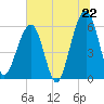 Tide chart for Roses Bluff, Florida on 2025/06/22