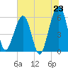 Tide chart for Roses Bluff, Florida on 2025/06/23