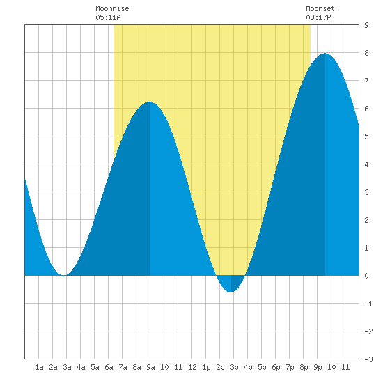 Tide chart for Roses Bluff on 2025/06/24