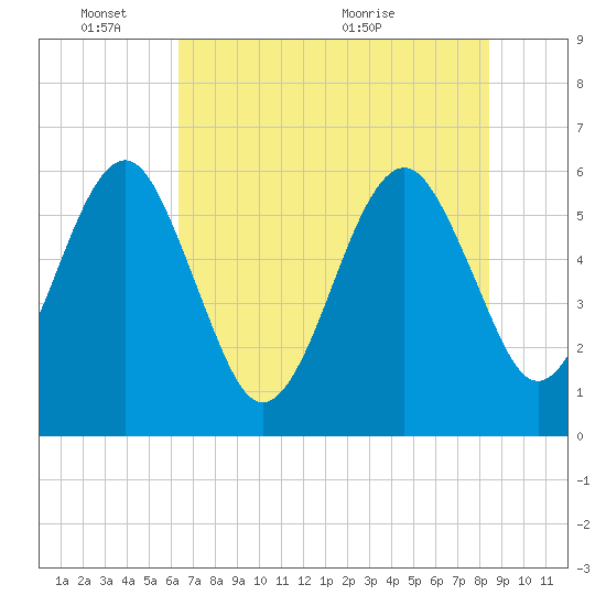 Tide chart for Roses Bluff on 2025/06/03
