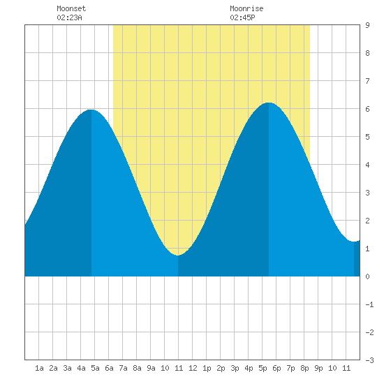 Tide chart for Roses Bluff on 2025/06/04