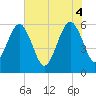 Tide chart for Roses Bluff, Florida on 2025/06/4
