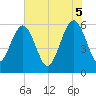 Tide chart for Roses Bluff, Florida on 2025/06/5