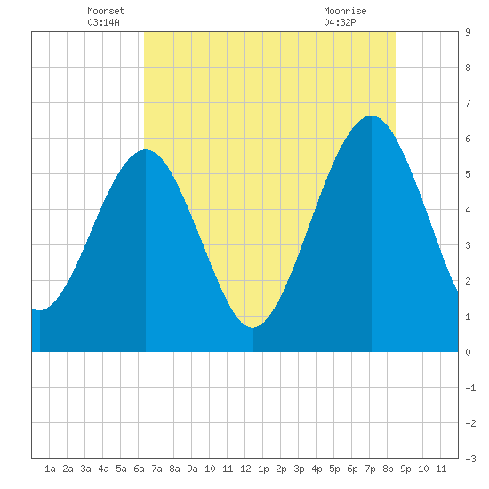 Tide chart for Roses Bluff on 2025/06/06
