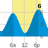 Tide chart for Roses Bluff, Florida on 2025/06/6