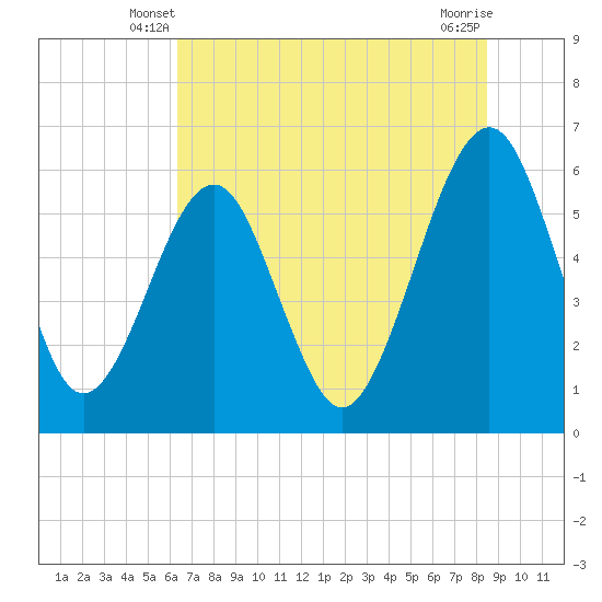Tide chart for Roses Bluff on 2025/06/08