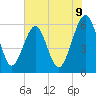Tide chart for Roses Bluff, Florida on 2025/06/9