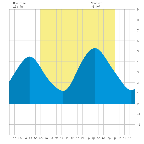 Tide Chart for 2021/08/2