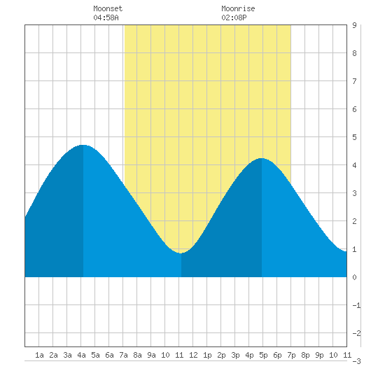 Tide Chart for 2022/03/13