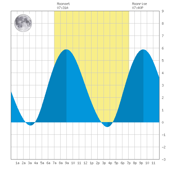 Tide Chart for 2022/03/18