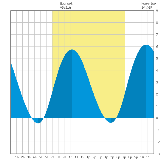 Tide Chart for 2022/03/20