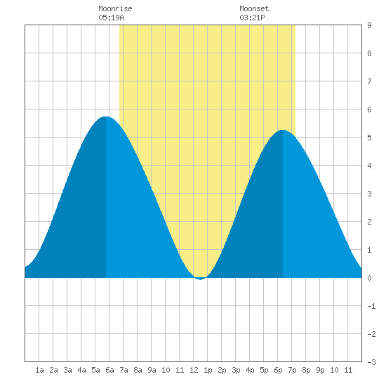 Tide Chart for 2022/03/28