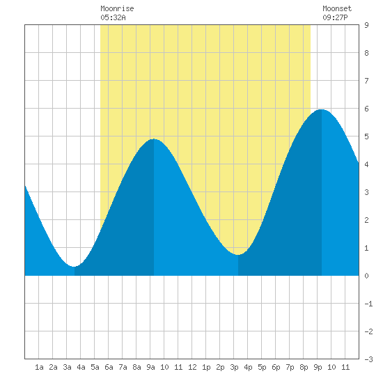 Tide Chart for 2022/06/29