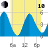 Tide chart for Rossville, Arthur Kill, New York on 2023/06/10